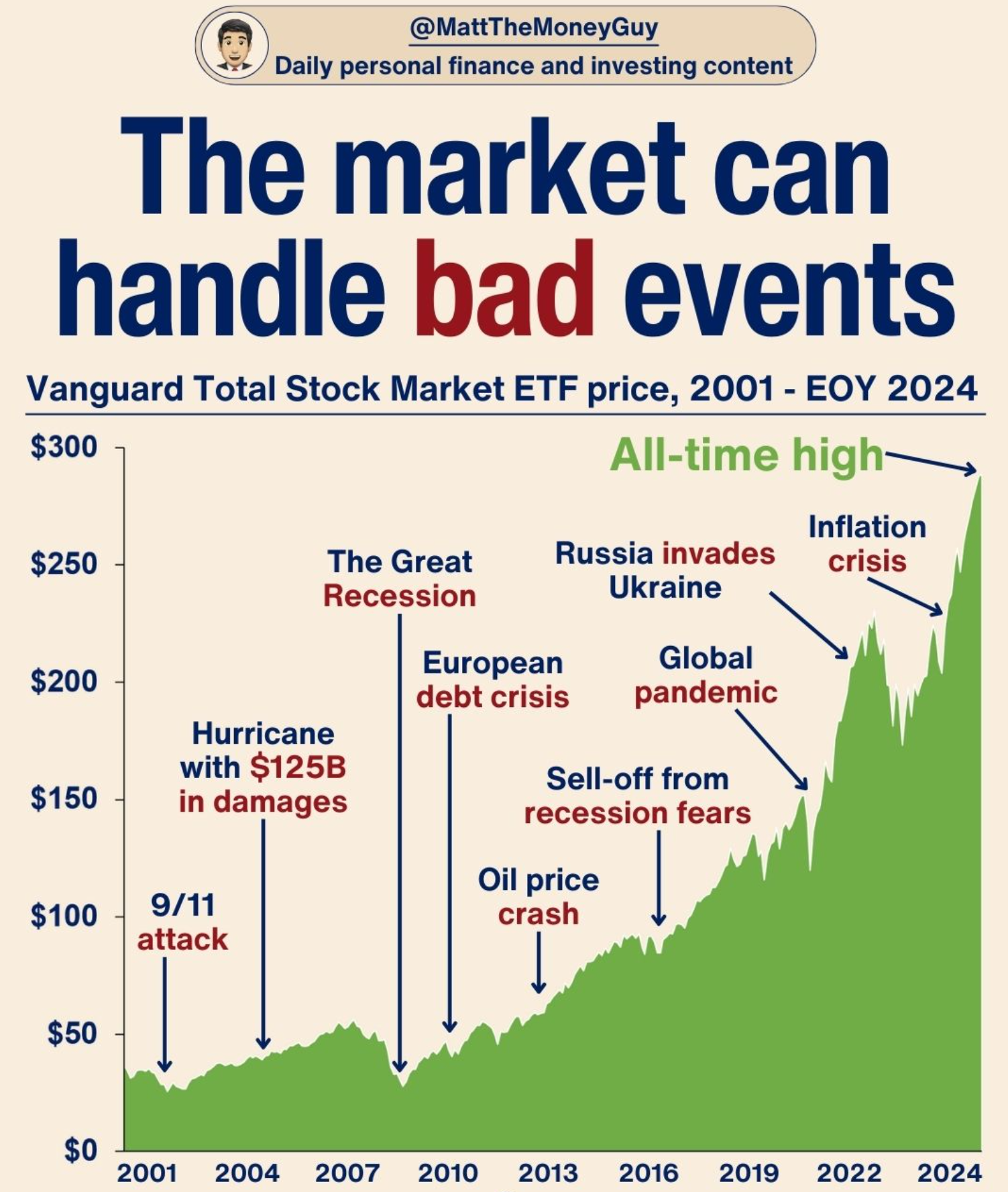 Don't fret over market drops. I've seens drop in my portfolio of over $500K in couple months twice in past 5 years